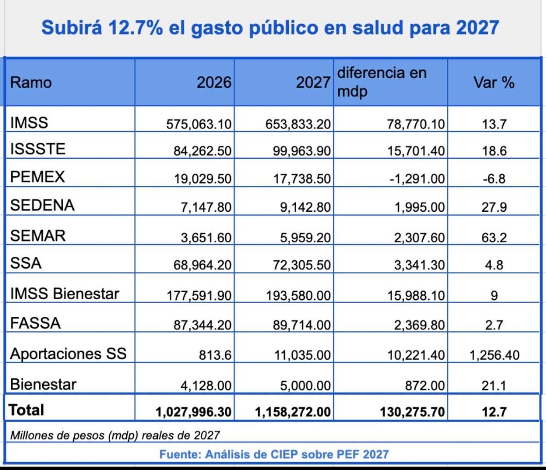 Rentables pero con baja ocupación, paradoja de hospitales privados mexicanos