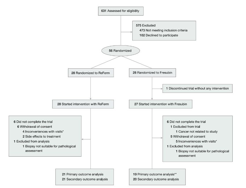 Flujograma del estudio