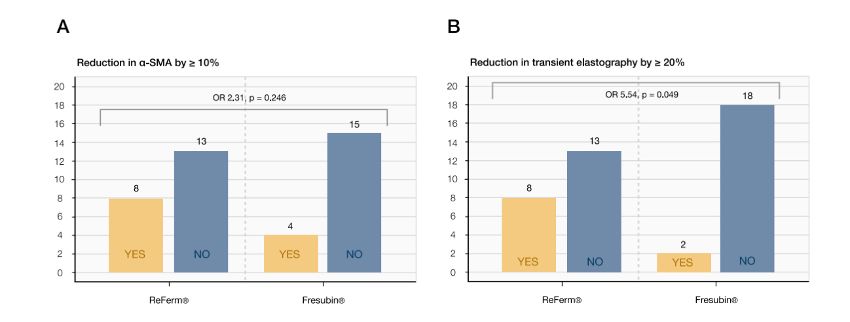 Resultados del estudio