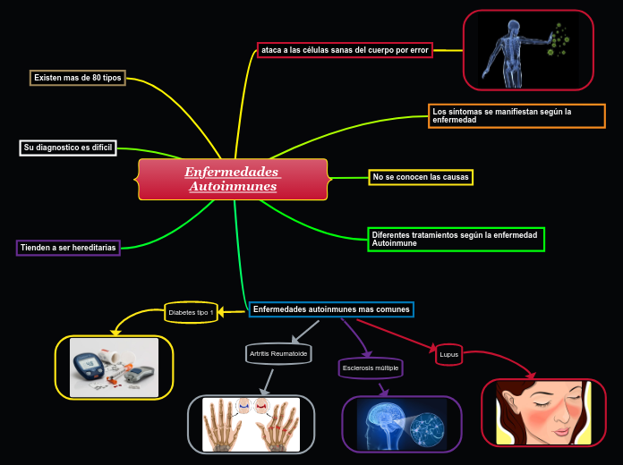 Mapa Enfermedades Autoinmunes Mind Map