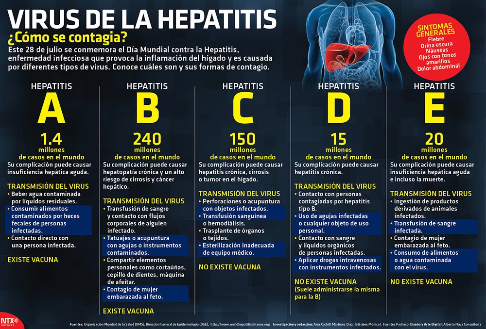 Hepatitis virales epidemiologia