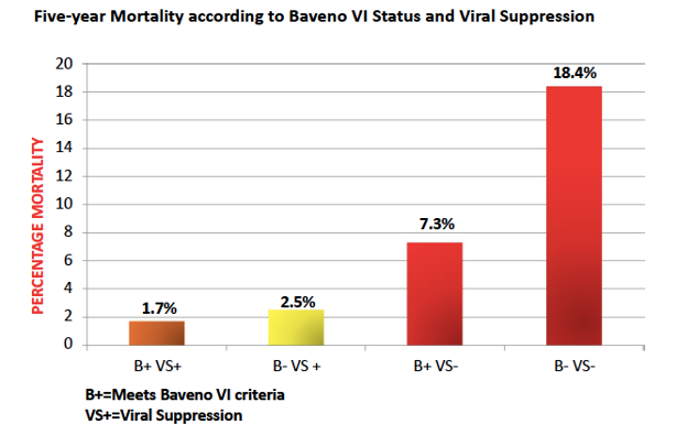 mortalidad VHC supresion viral