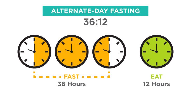 Alternate day fasting