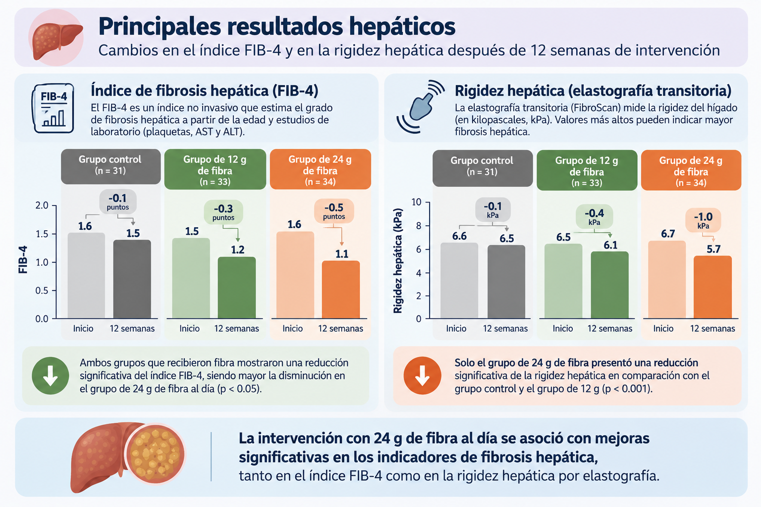 Principales resultados hepáticos
