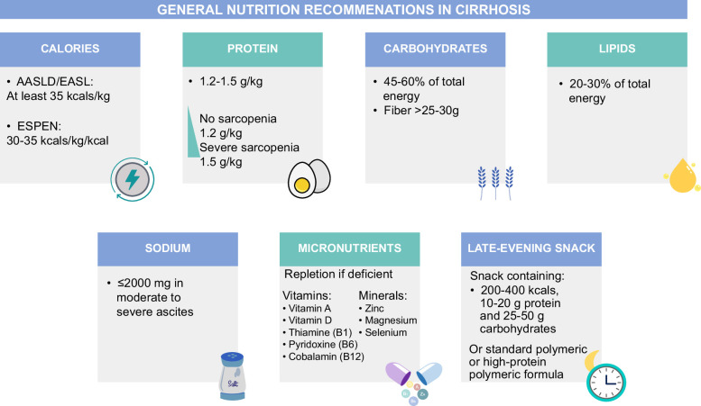 Reomendaciones dietéticas en cirrosis