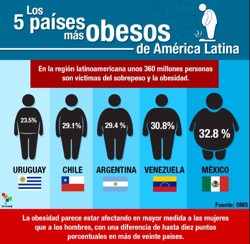 los 5 paises mas obesos de AL.Portada