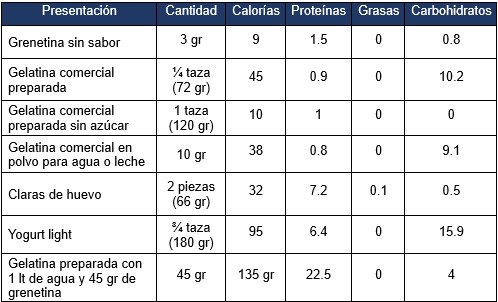 tabla nutrimental gelatina