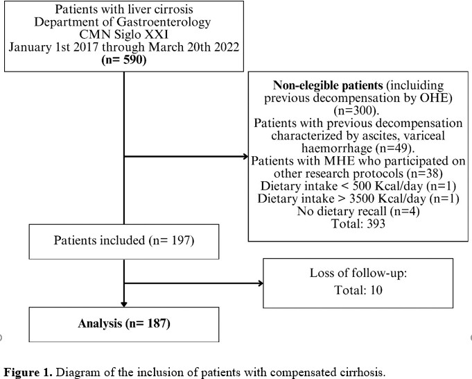 Diagrama inclusion pacientes