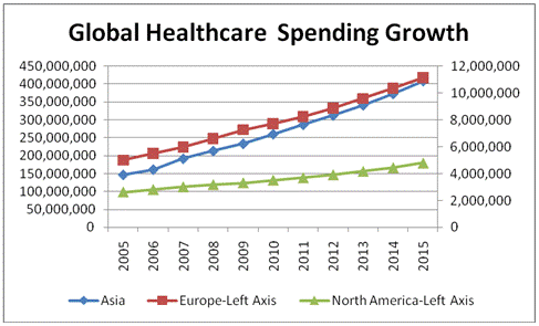 Crecimiento del gasto en salud